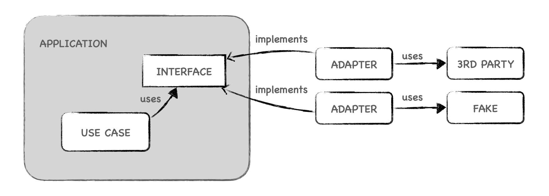 Diagrama mostrando un patrón port and adapters en el que un caso de uso depende de una interfaz implementada por dos adaptadores