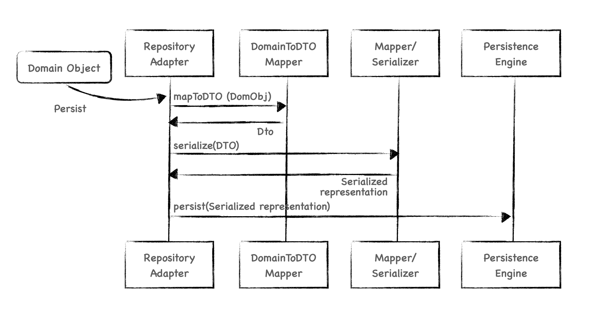 Diagrama de secuencia mostrando los pasos descritos en el artículo para persistir un objeto de dominio