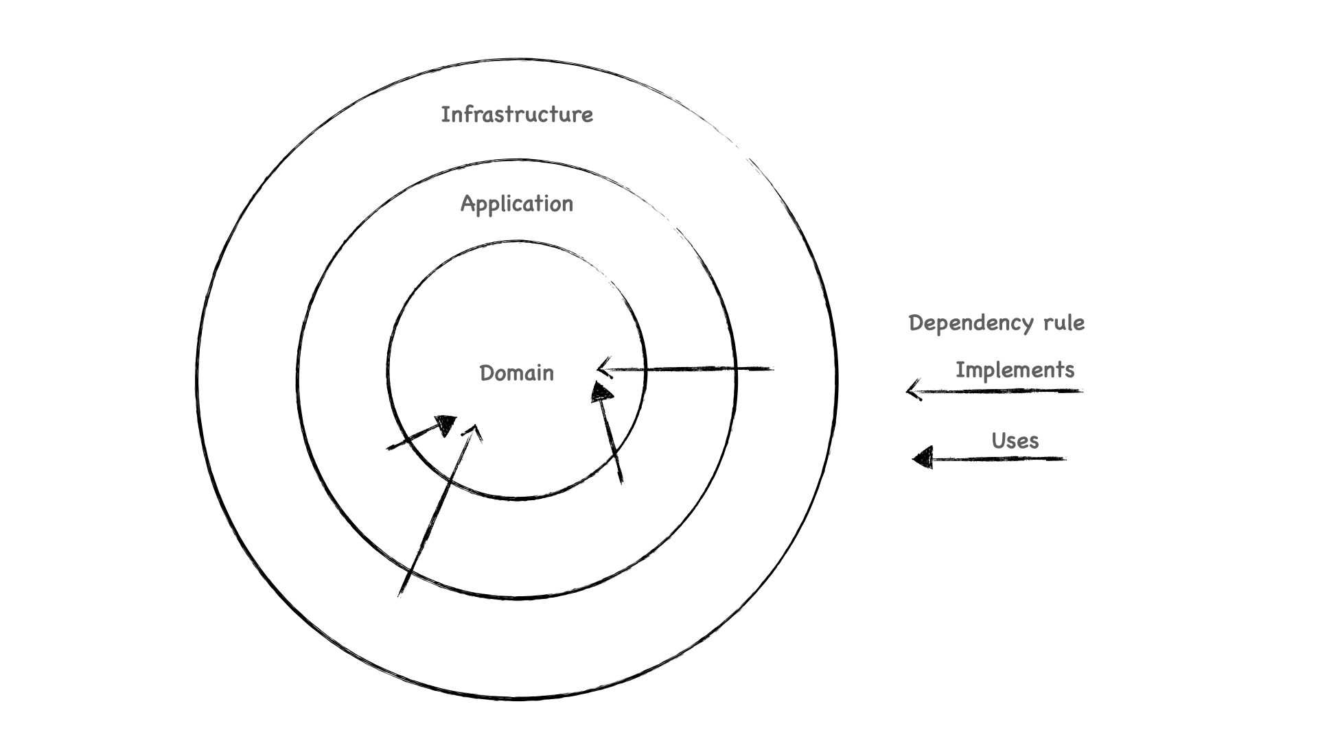 Diagrama mostrando la clásica representación en círculos concéntricos de una arquitectura limpia